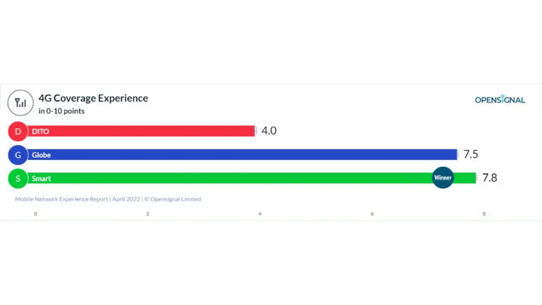 Smart - Opensignal Q1 report - Coverage - 4G Coverage
