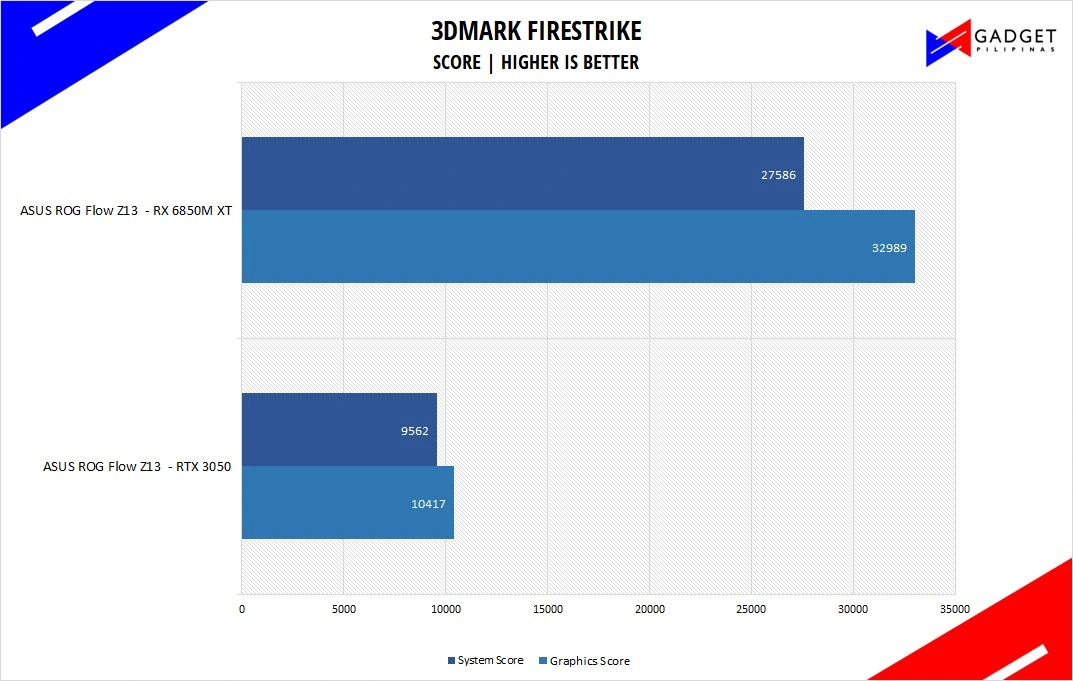 ASUS ROG Flow Z13 Review - 3DMark Firestrike Benchmark
