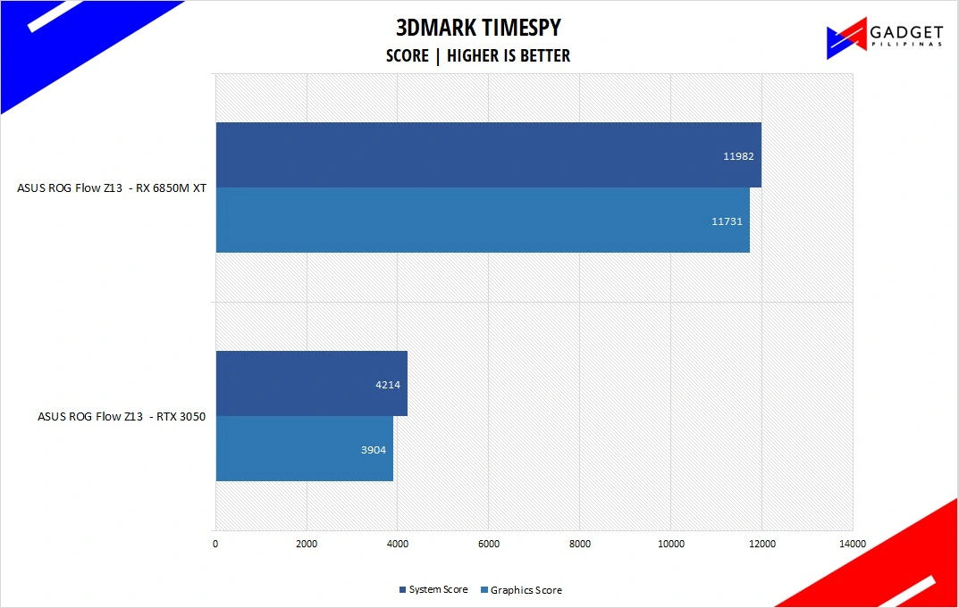 ASUS ROG Flow Z13 Review - 3DMark Timespy Benchmark