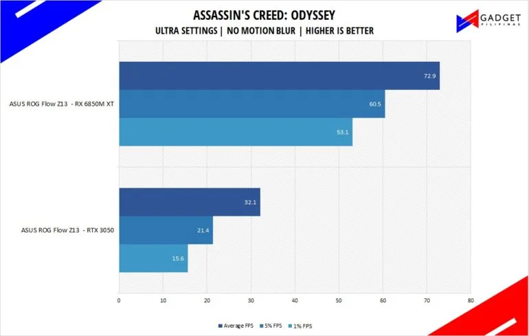 ASUS ROG Flow Z13 Review - Assassins Creed Odyssey Benchmark