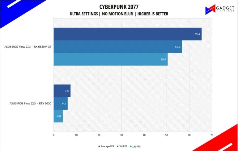 ASUS ROG Flow Z13 Review - Cyberpunk 2077 Benchmark
