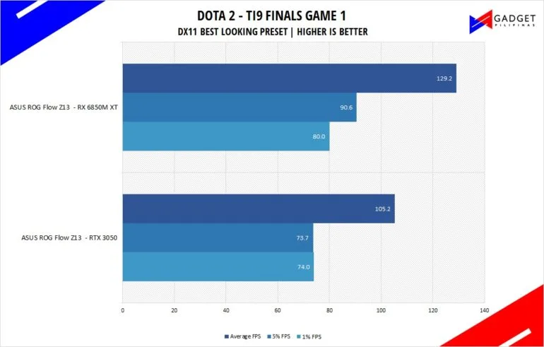 ASUS ROG Flow Z13 Review - DOTA 2 Benchmark