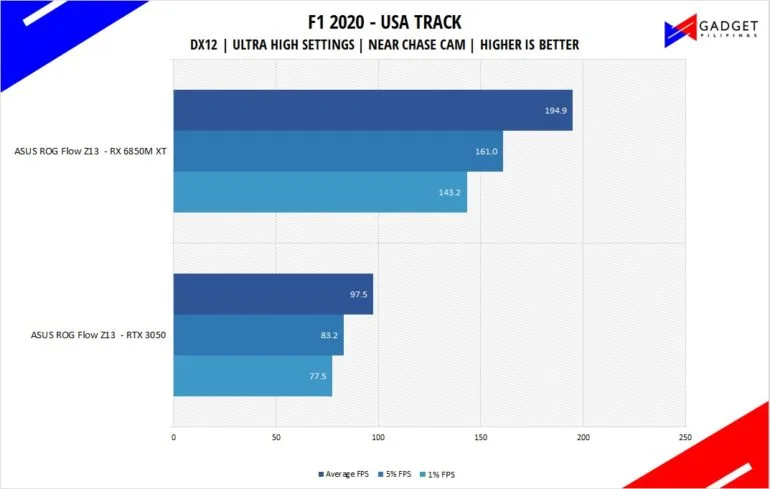 ASUS ROG Flow Z13 Review - F1 2020 Benchmark