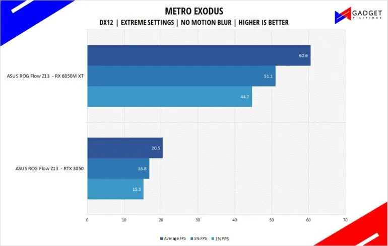 ASUS ROG Flow Z13 Review - Metro Exodus Benchmark