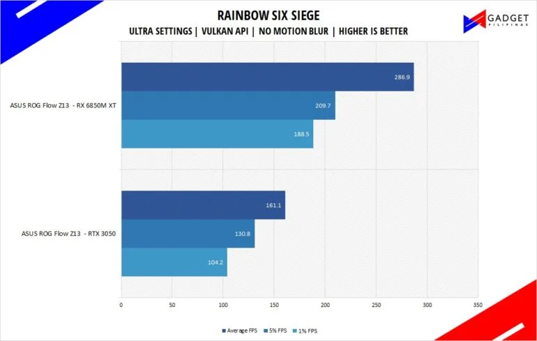 ASUS ROG Flow Z13 Review - Rainbow Six Benchmark