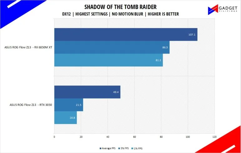ASUS ROG Flow Z13 Review - Tomb Raider Benchmark