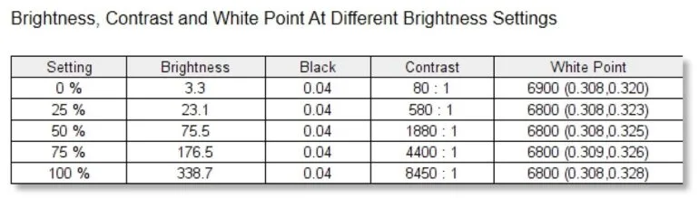 ASUS Zenbook 14X OLED Space Edition - Brightness and Contrast