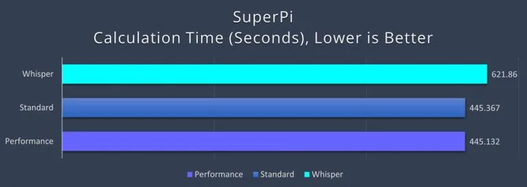 ASUS Zenbook 14X OLED Space Edition - SuperPI