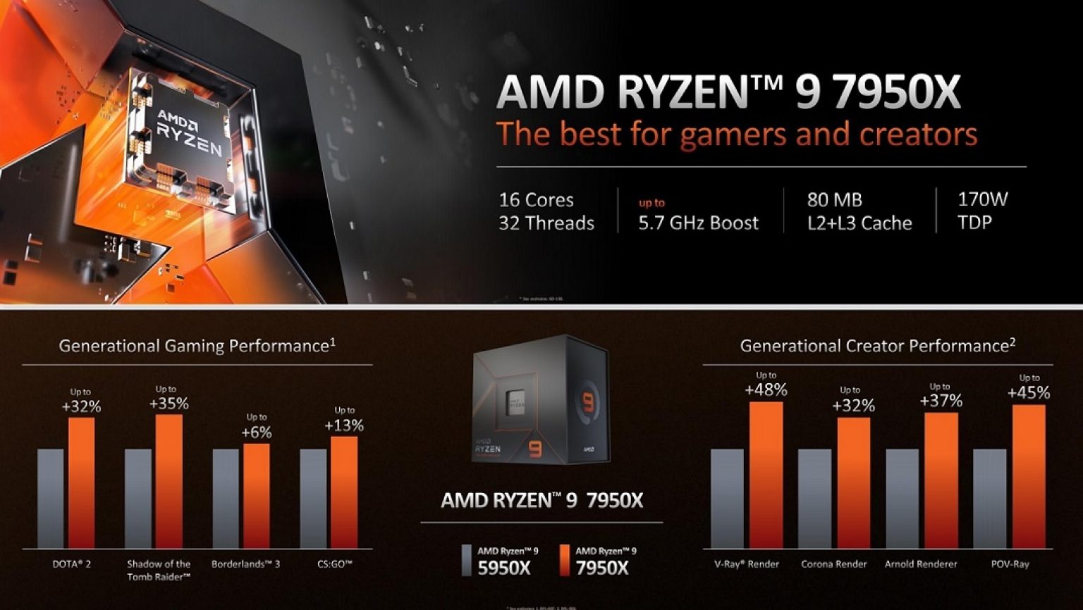 AMD Ryzen 9 7950X Review - Delivering What's Promised