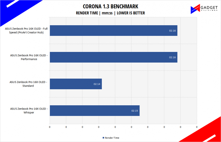 ASUS Zenbook Pro 16X OLED UX7602 Review - Corona Benchmark