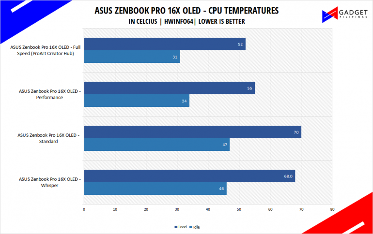 ASUS Zenbook Pro 16X OLED UX7602 Review - Intel Core i9 11900H Temps
