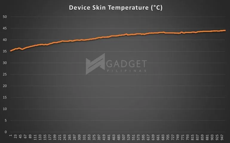DI Device Skin Temp