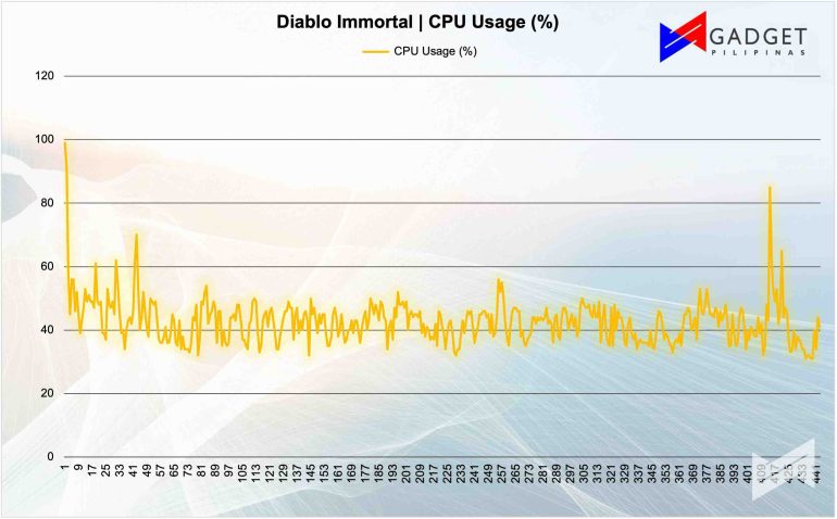 Diablo CPU Usage 1