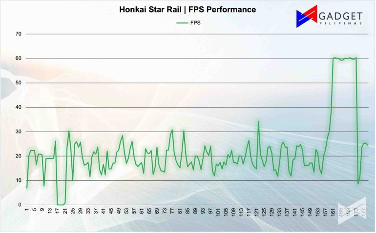 HSR FPS Performance