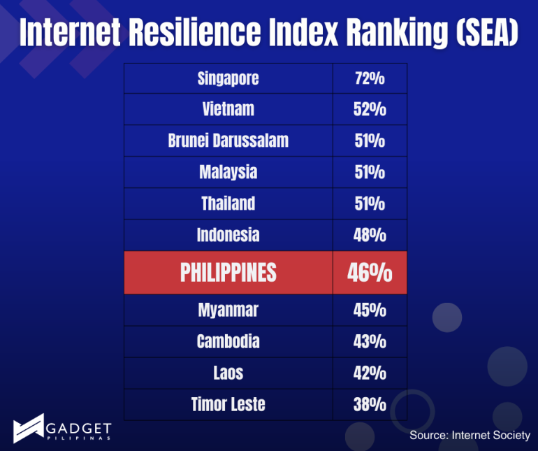 Internet Resilience Index Ranking (SEA)