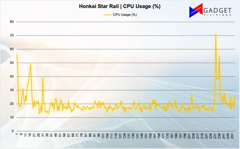 Xiaomi Pad 6 HSR CPU Usage