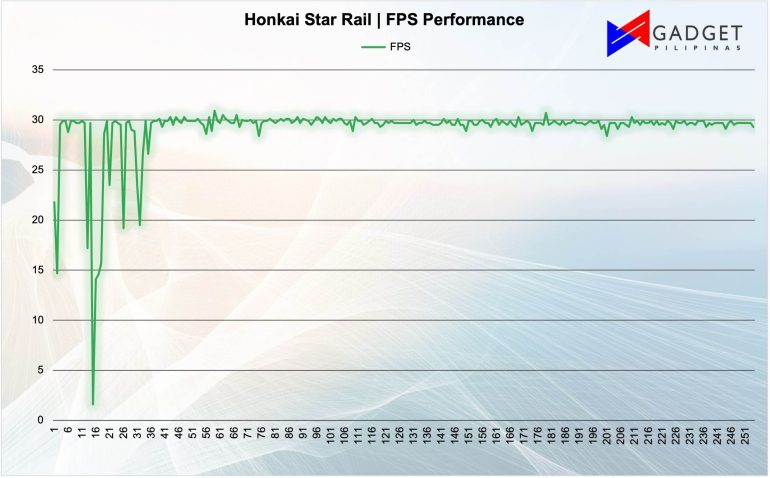 Xiaomi Pad 6 HSR FPS Performance