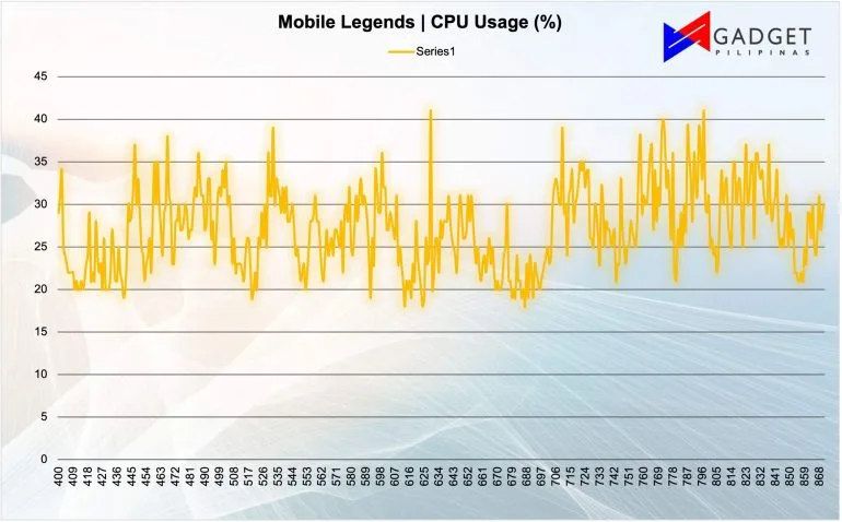 Xiaomi Pad 6 ML CPU Usage