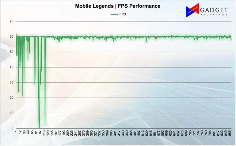 Xiaomi Pad 6 ML FPS Performance