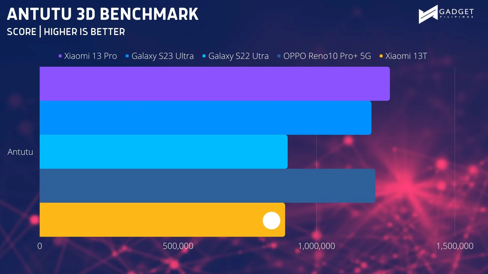 Xiaomi 13T Review ANTUTU 3D BENCHMARK