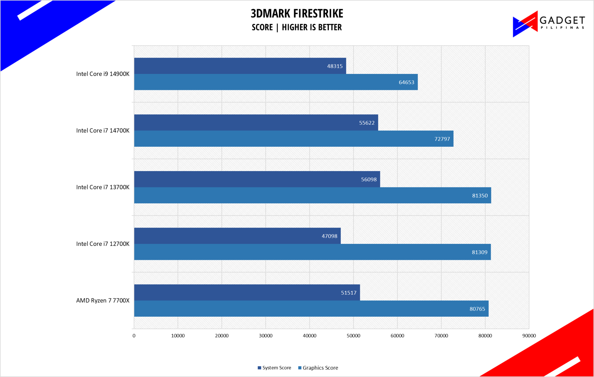 Intel Core i7 14700K Review - A Gaming and Productivity Flagship CPU