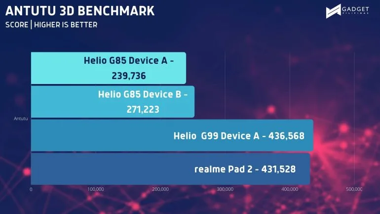 realme pad 2 ANTUTU 3D BENCHMARK