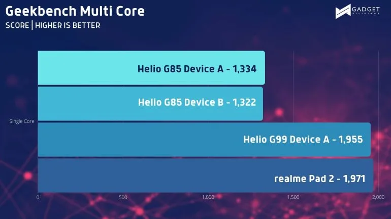 realme pad 2 Geekbench MC