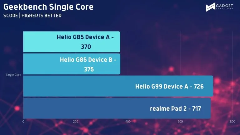 realme pad 2 Geekbench SC