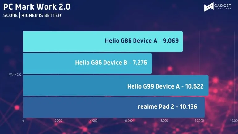realme pad 2 PC Mark