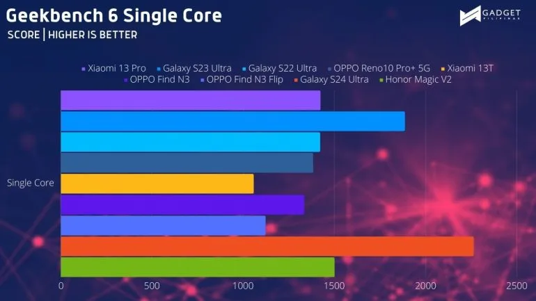 Geekbench SC 1