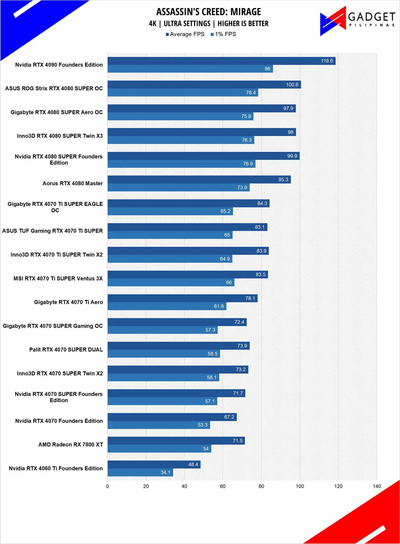 Inno3D RTX 4080 SUPER X3 Review AC Mirage 4k