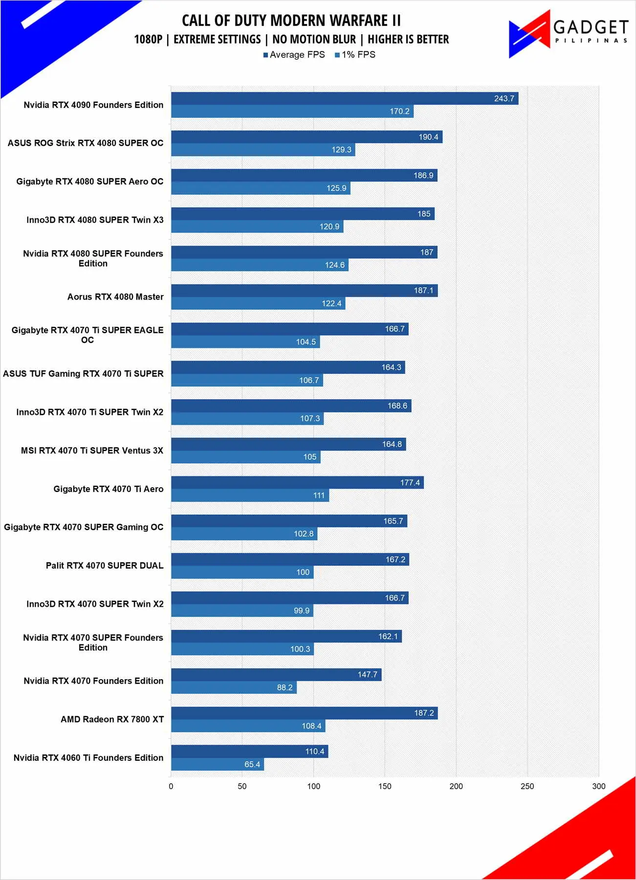 Inno3D RTX 4080 SUPER X3 Review COD 1080p