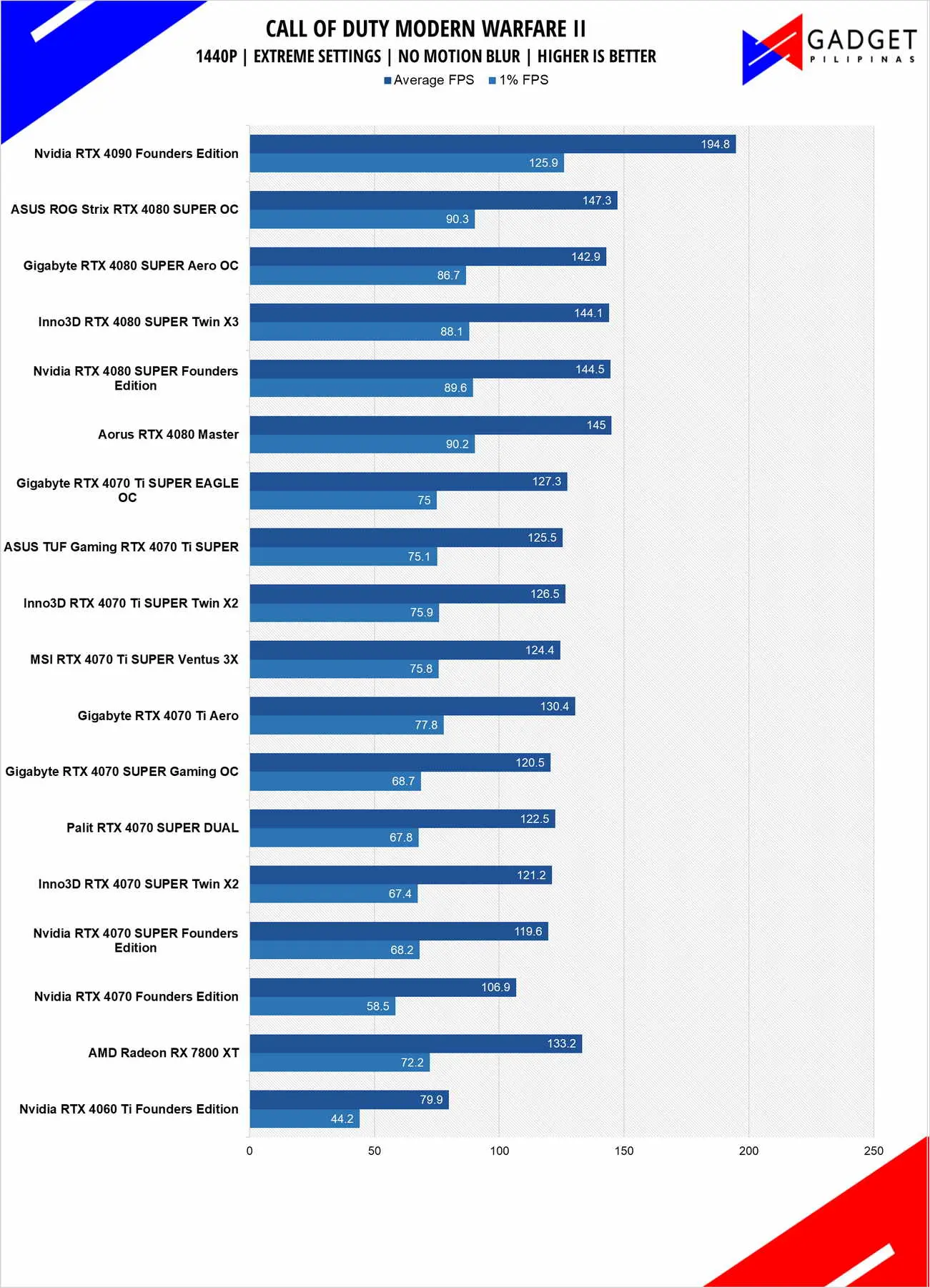 Inno3D RTX 4080 SUPER X3 Review COD 1440p