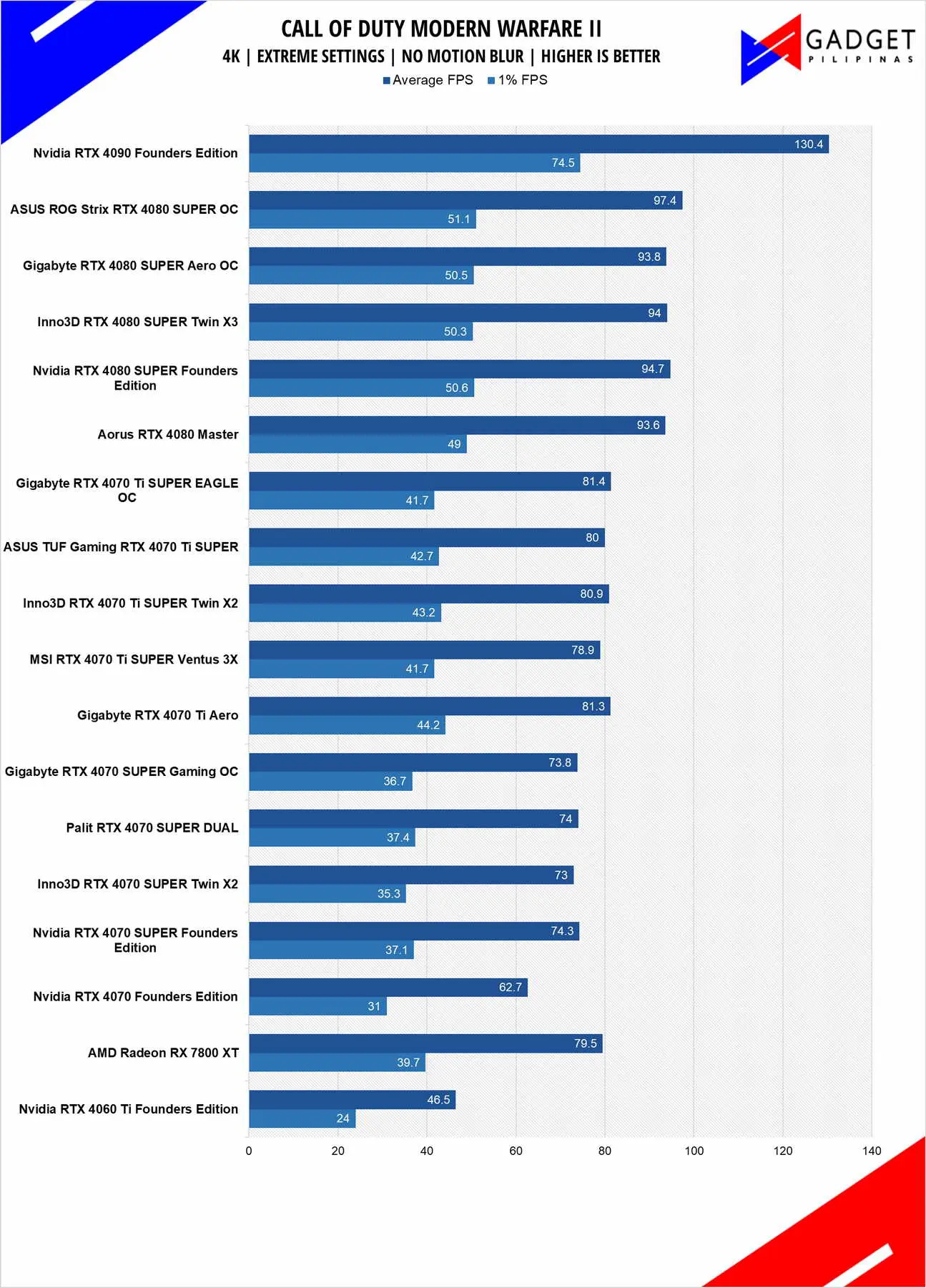 Inno3D RTX 4080 SUPER X3 Review COD 4k