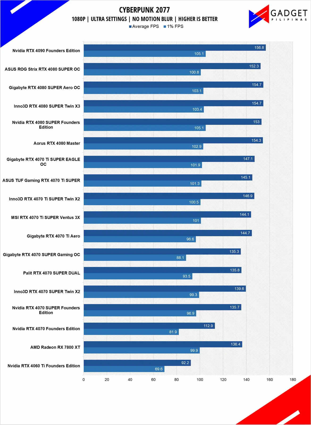 Inno3D RTX 4080 SUPER X3 Review Cyberpunk 2077 1080p