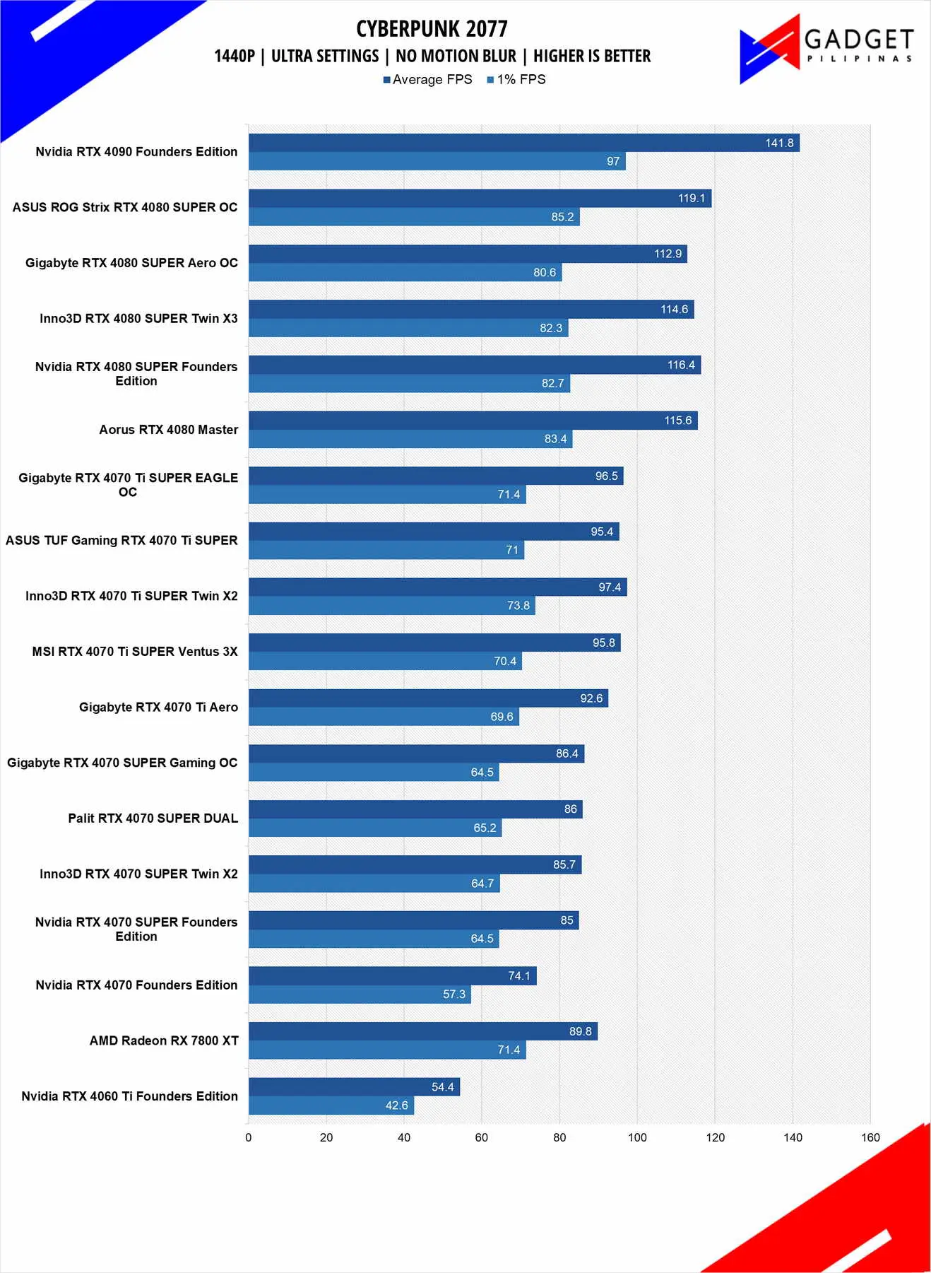 Inno3D RTX 4080 SUPER X3 Review Cyberpunk 2077 1440p