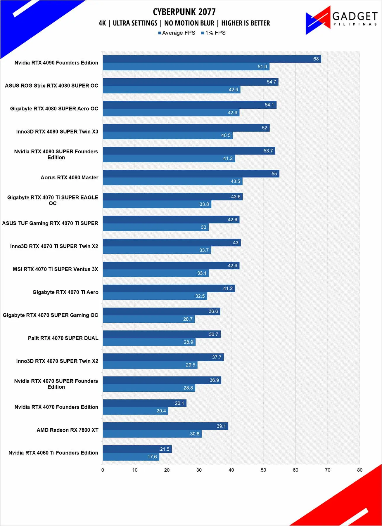 Inno3D RTX 4080 SUPER X3 Review Cyberpunk 2077 4k