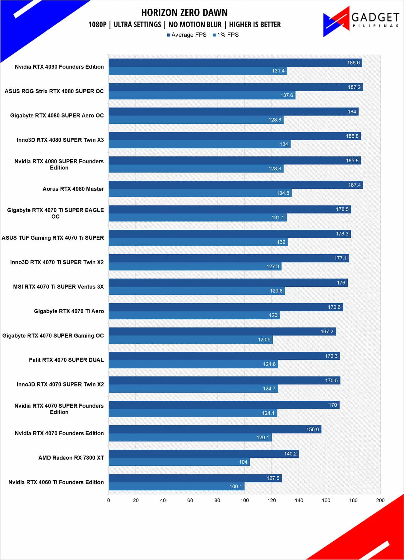Inno3D RTX 4080 SUPER X3 Review HZD 1080p