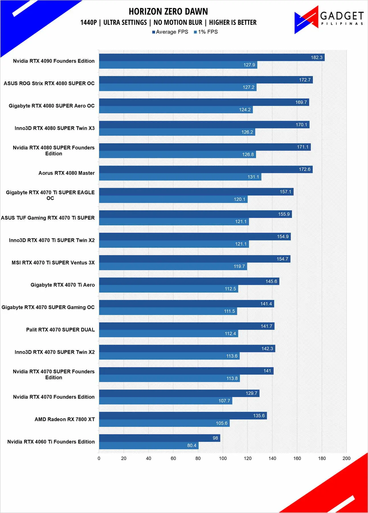 Inno3D RTX 4080 SUPER X3 Review HZD 1440p