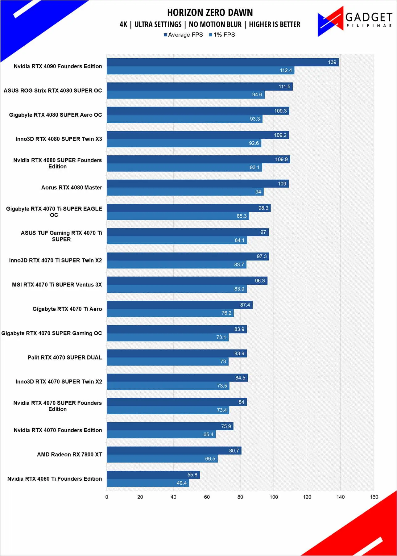 Inno3D RTX 4080 SUPER X3 Review HZD 4k