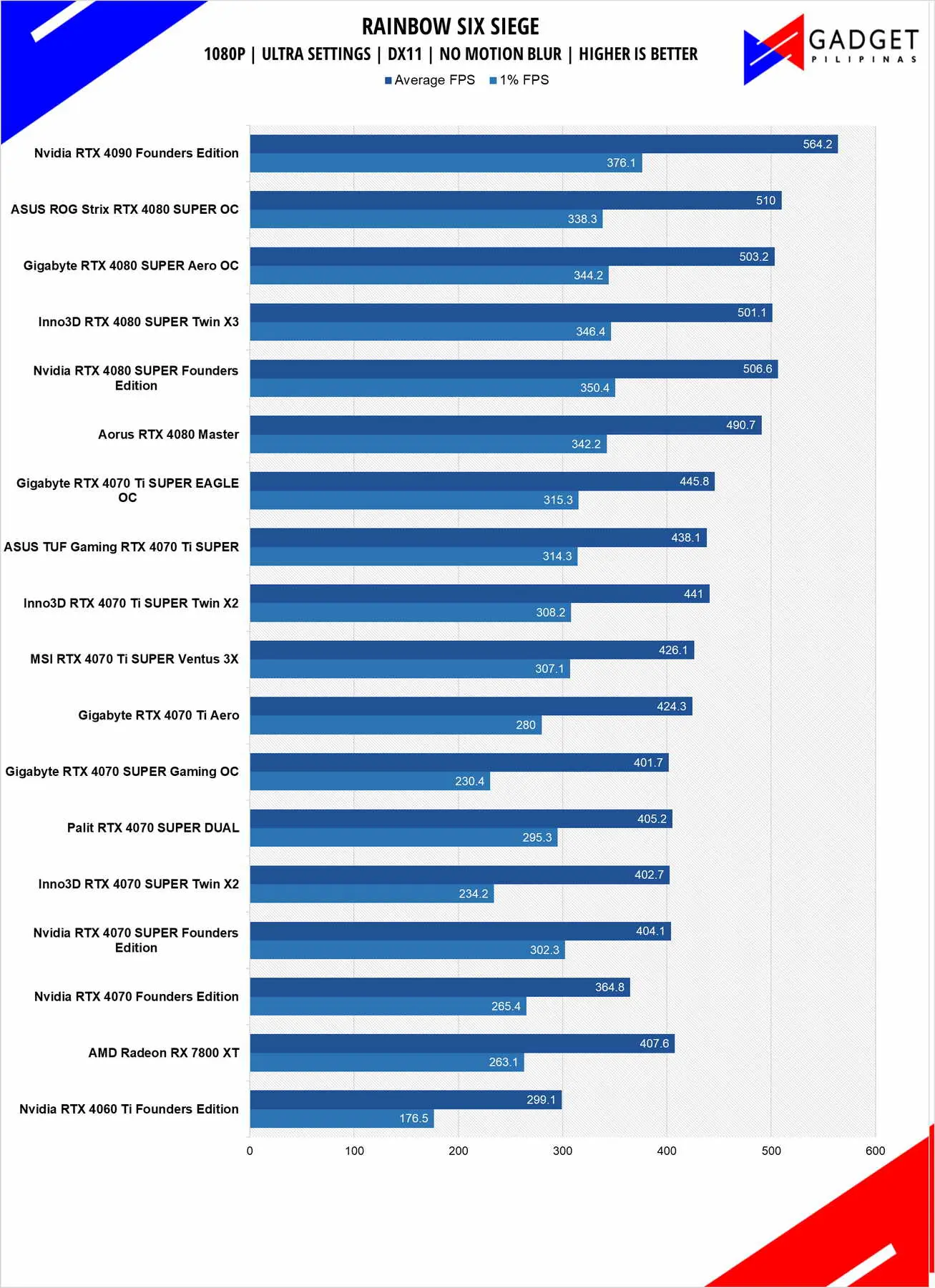 Inno3D RTX 4080 SUPER X3 Review R6S 1080p