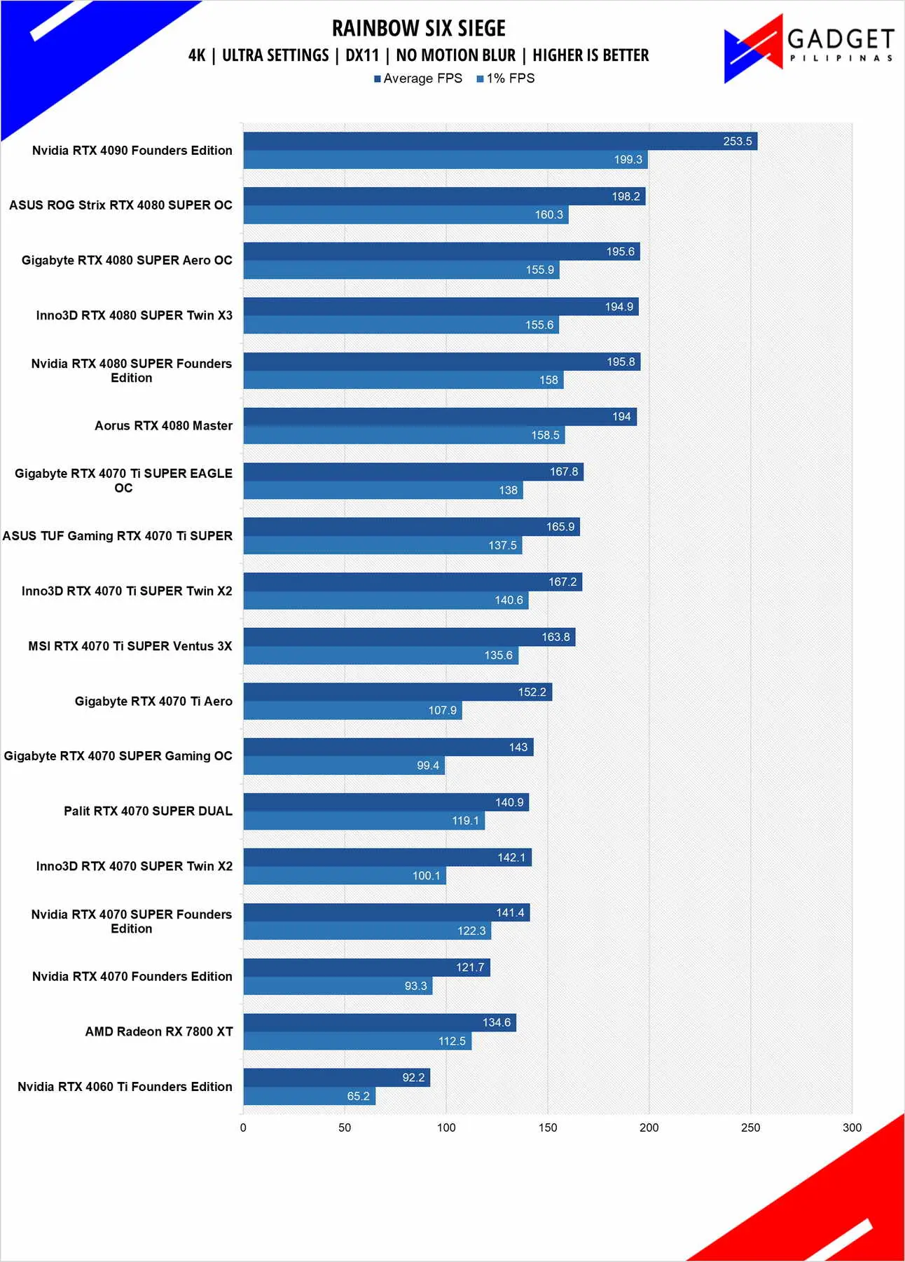 Inno3D RTX 4080 SUPER X3 Review R6S 4k