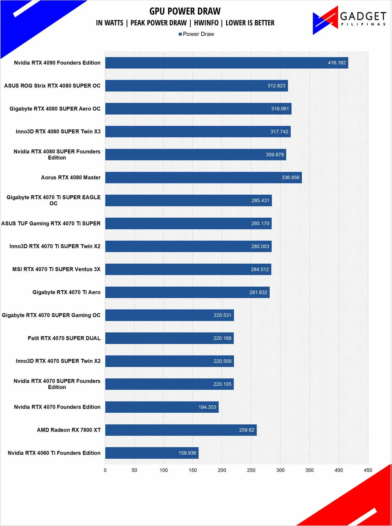 Inno3D RTX 4080 SUPER X3 Review RTX 4080 SUPER Power Draw