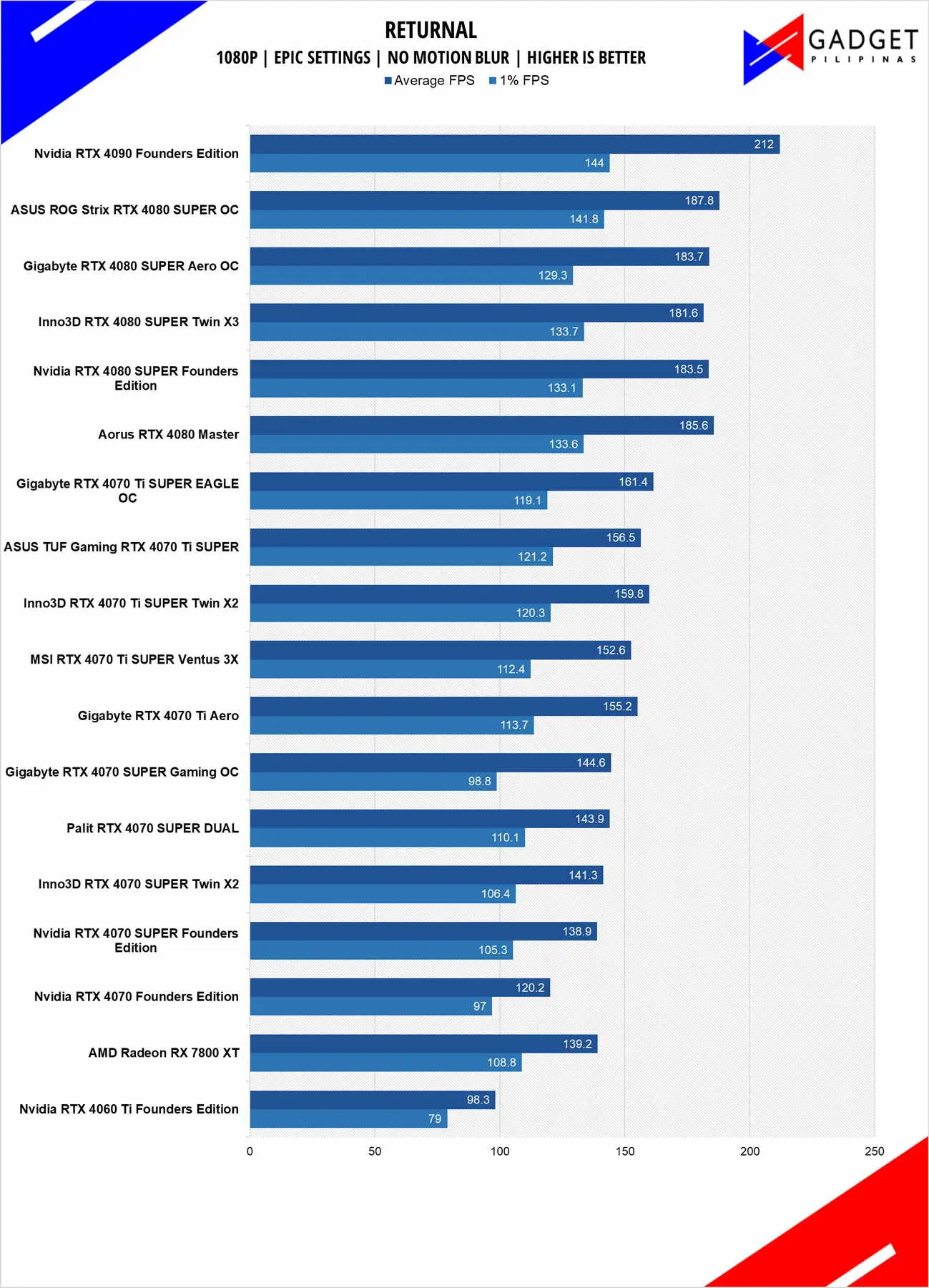 Inno3D RTX 4080 SUPER X3 Review Returnal 1080p