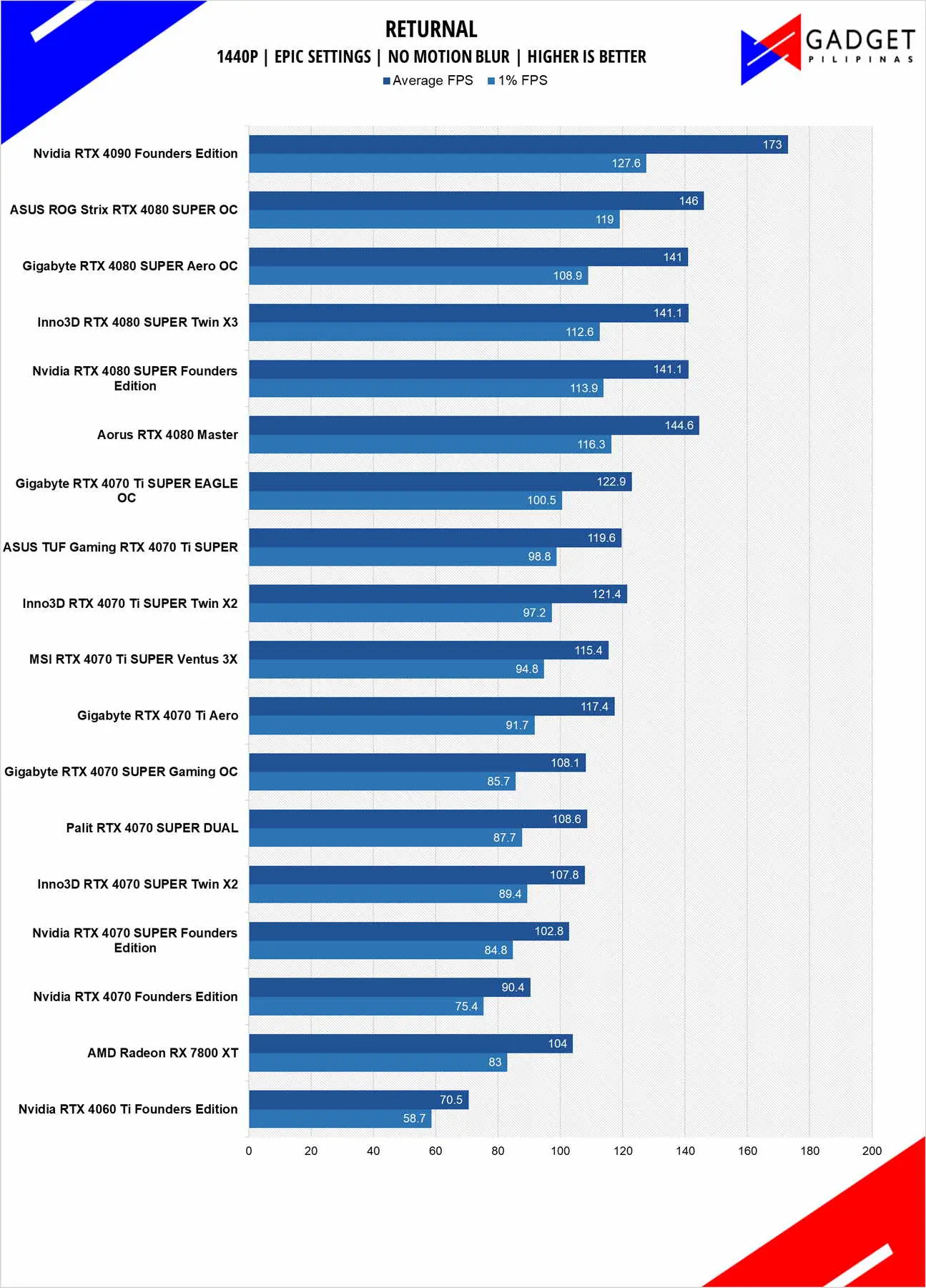 Inno3D RTX 4080 SUPER X3 Review Returnal 1440p