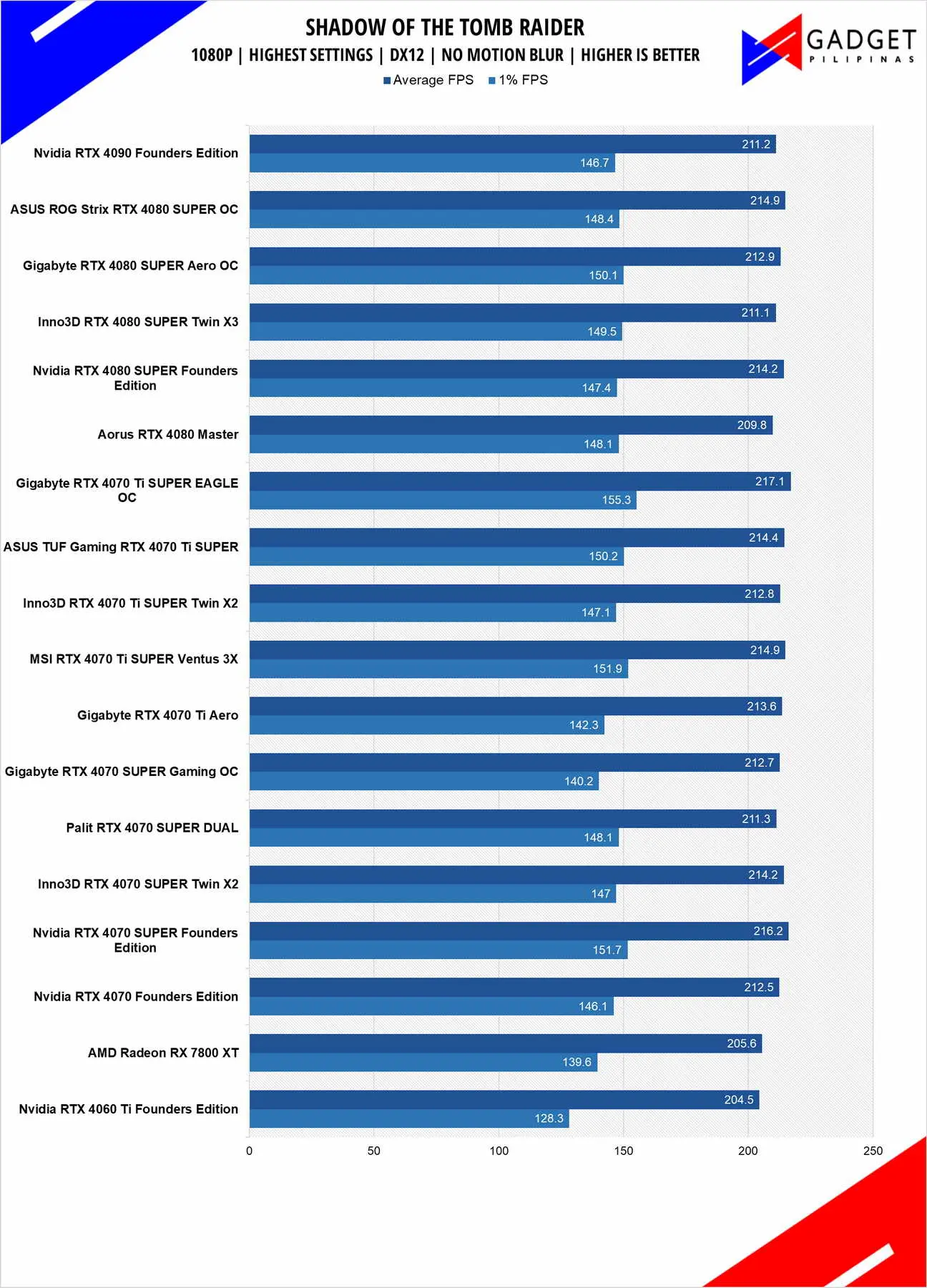 Inno3D RTX 4080 SUPER X3 Review SOTR 1080p