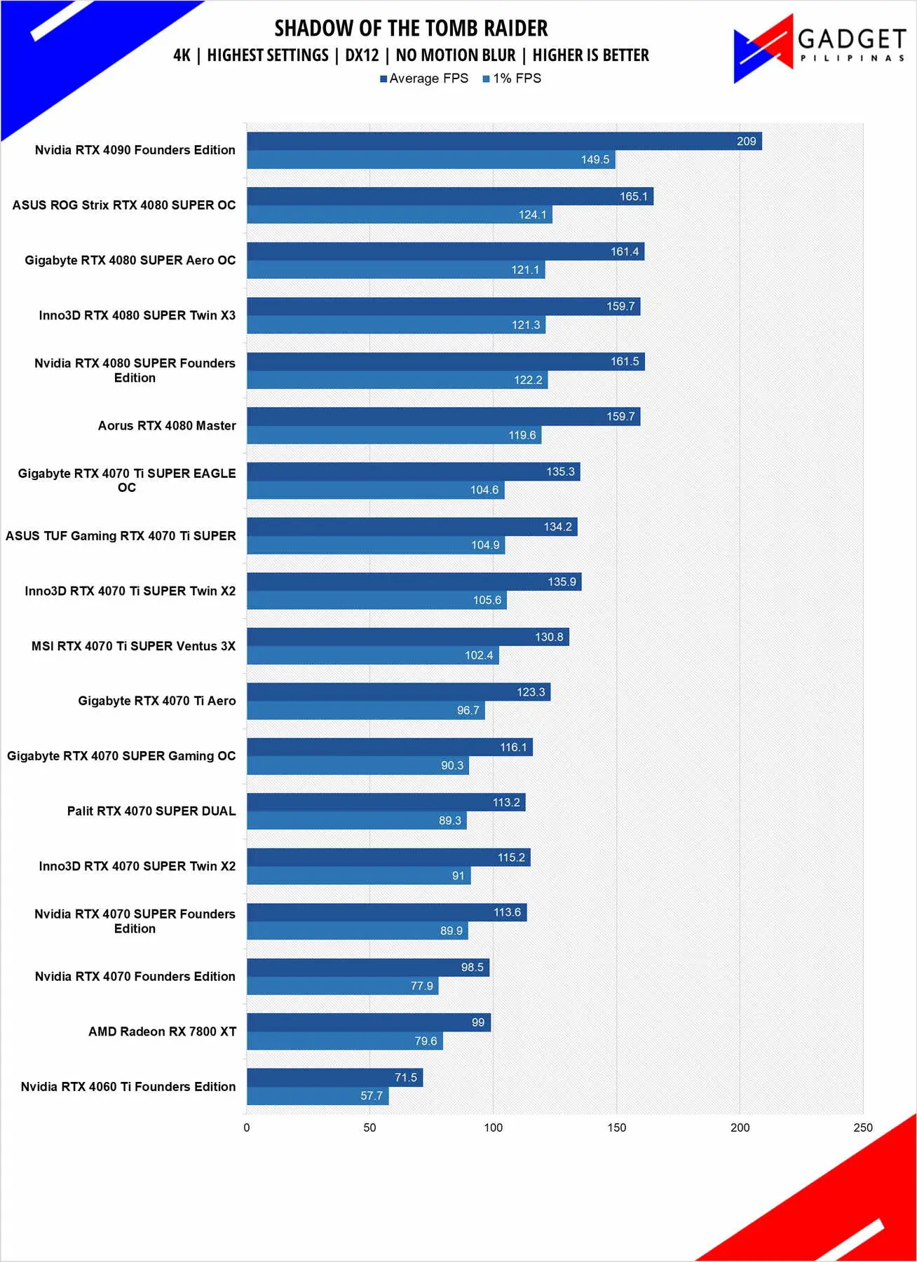 Inno3D RTX 4080 SUPER X3 Review SOTR 4k