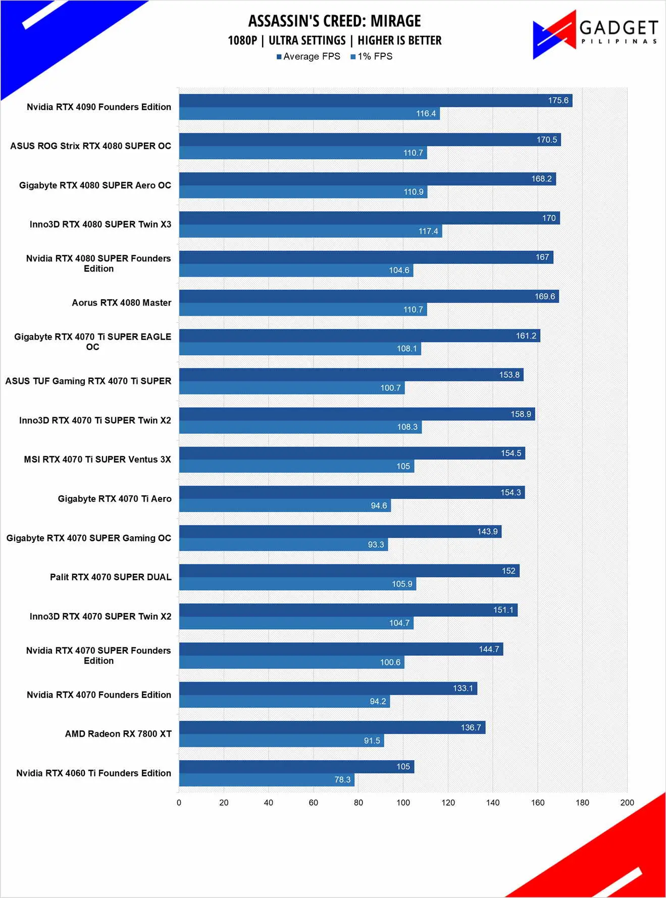 Nvidia RTX 4080 SUPER Review AC Mirage 1080p