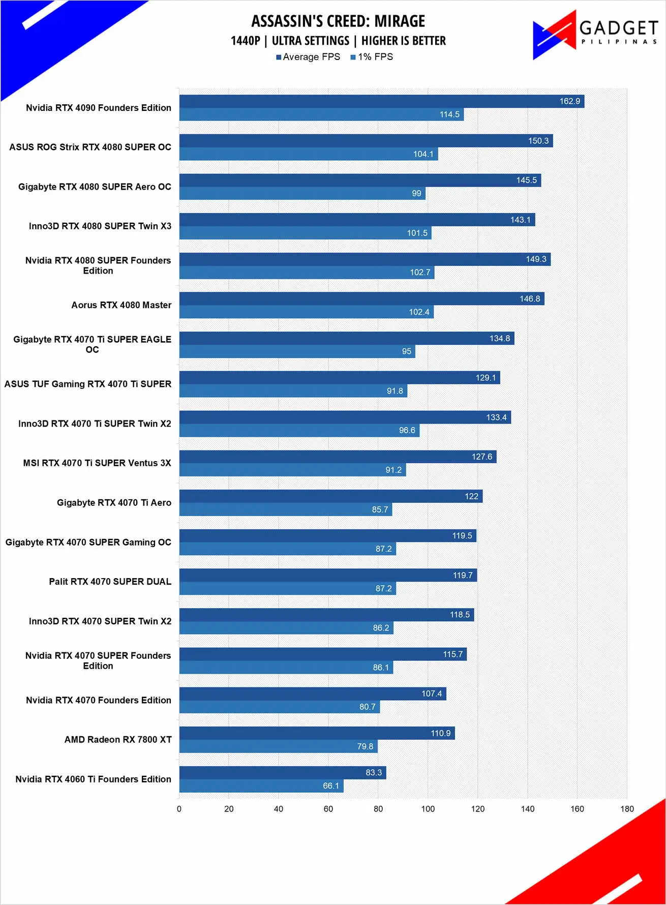 Nvidia RTX 4080 SUPER Review AC Mirage 1440p