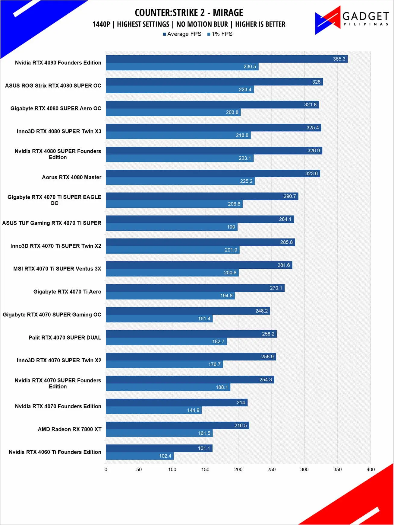 Nvidia RTX 4080 SUPER Review CS2 1440p